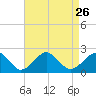 Inlet, Ocean City tide chart for Thursday, August 26, 2021
