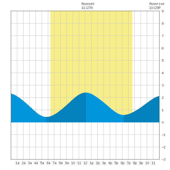 Inlet, Ocean City tide chart for Friday, August 27, 2021