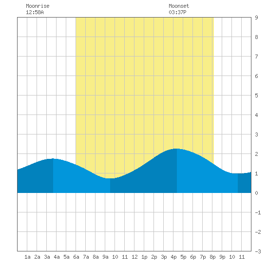Inlet, Ocean City tide chart for Monday, August 2, 2021
