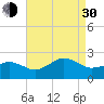 Inlet, Ocean City tide chart for Monday, August 30, 2021
