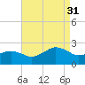 Inlet, Ocean City tide chart for Tuesday, August 31, 2021