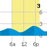 Inlet, Ocean City tide chart for Tuesday, August 3, 2021