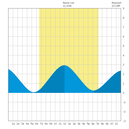 Inlet, Ocean City tide chart for Saturday, September 11, 2021