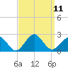 Inlet, Ocean City tide chart for Saturday, September 11, 2021