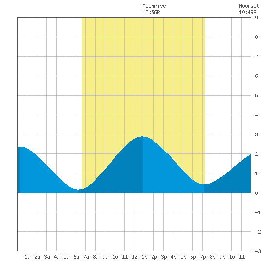 Inlet, Ocean City tide chart for Sunday, September 12, 2021