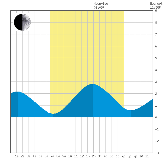 Inlet, Ocean City tide chart for Monday, September 13, 2021