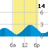 Inlet, Ocean City tide chart for Tuesday, September 14, 2021