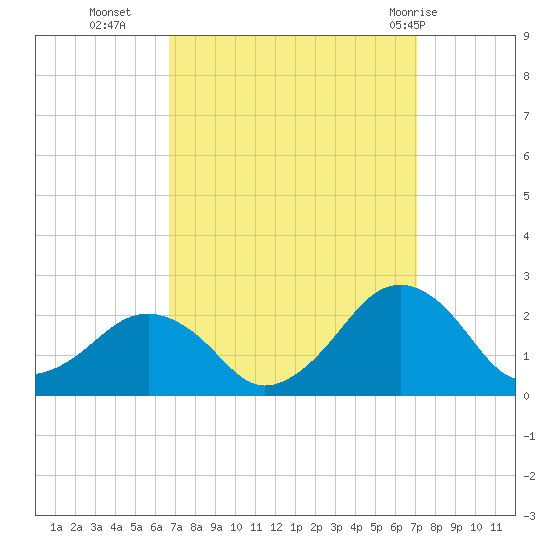 Inlet, Ocean City tide chart for Friday, September 17, 2021