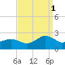 Inlet, Ocean City tide chart for Wednesday, September 1, 2021