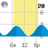 Inlet, Ocean City tide chart for Monday, September 20, 2021