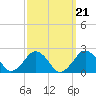 Inlet, Ocean City tide chart for Tuesday, September 21, 2021