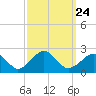 Inlet, Ocean City tide chart for Friday, September 24, 2021