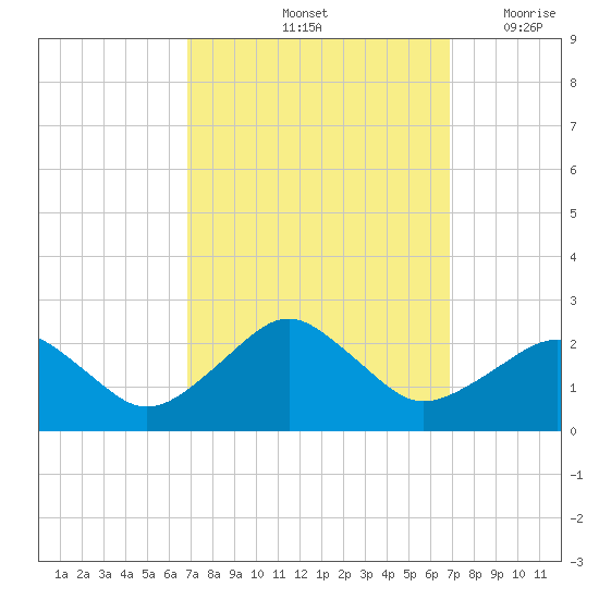 Inlet, Ocean City tide chart for Saturday, September 25, 2021