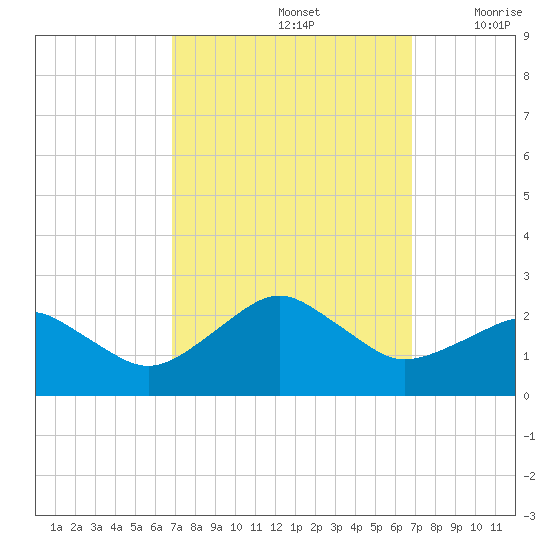 Inlet, Ocean City tide chart for Sunday, September 26, 2021