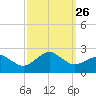 Inlet, Ocean City tide chart for Sunday, September 26, 2021