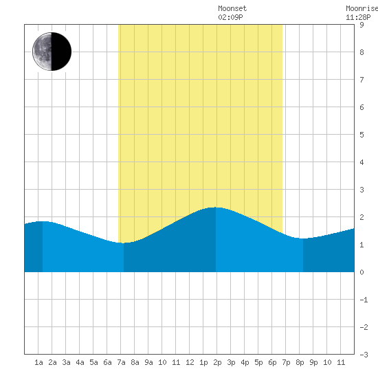 Inlet, Ocean City tide chart for Tuesday, September 28, 2021