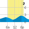 Inlet, Ocean City tide chart for Thursday, September 2, 2021