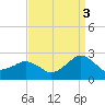 Inlet, Ocean City tide chart for Friday, September 3, 2021