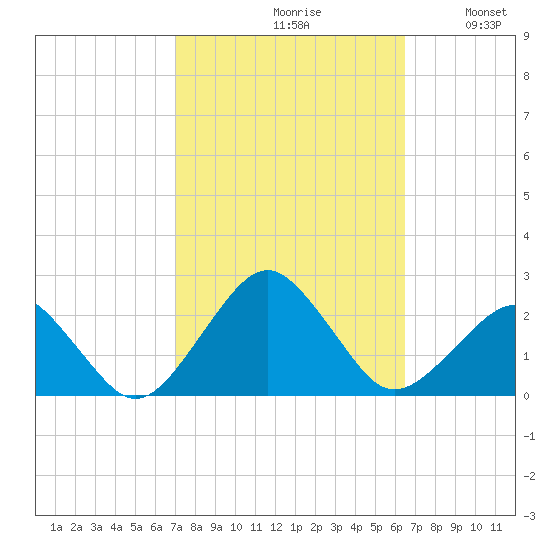 Inlet, Ocean City tide chart for Sunday, October 10, 2021