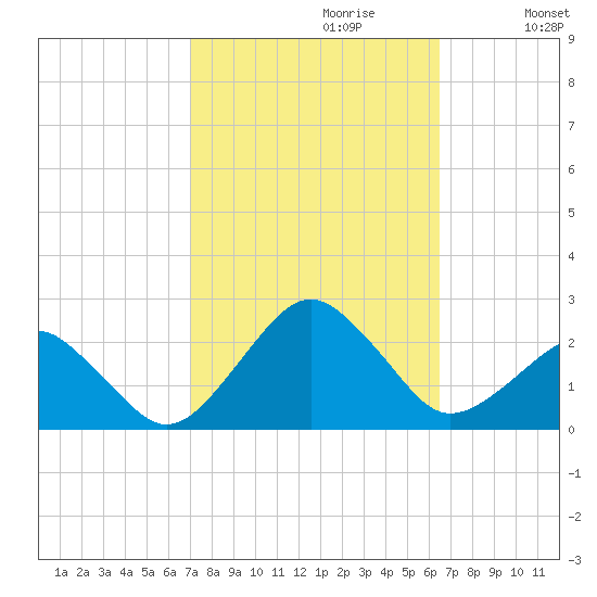 Inlet, Ocean City tide chart for Monday, October 11, 2021