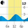 Inlet, Ocean City tide chart for Tuesday, October 12, 2021