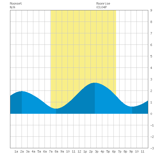 Inlet, Ocean City tide chart for Wednesday, October 13, 2021