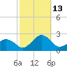 Inlet, Ocean City tide chart for Wednesday, October 13, 2021