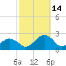 Inlet, Ocean City tide chart for Thursday, October 14, 2021