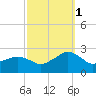 Inlet, Ocean City tide chart for Friday, October 1, 2021
