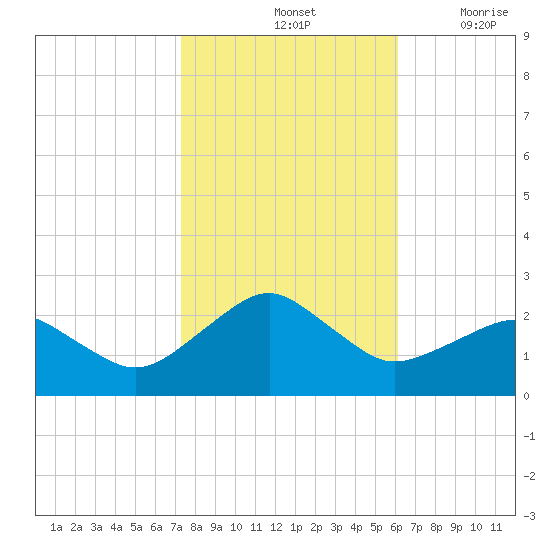 Inlet, Ocean City tide chart for Monday, October 25, 2021