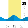 Inlet, Ocean City tide chart for Monday, October 25, 2021