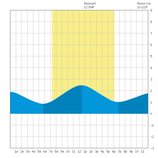 Inlet, Ocean City tide chart for Tuesday, October 26, 2021