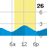 Inlet, Ocean City tide chart for Tuesday, October 26, 2021