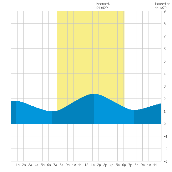 Inlet, Ocean City tide chart for Wednesday, October 27, 2021