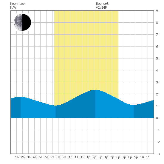 Inlet, Ocean City tide chart for Thursday, October 28, 2021