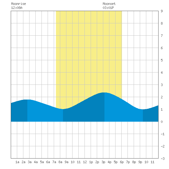Inlet, Ocean City tide chart for Friday, October 29, 2021