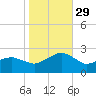 Inlet, Ocean City tide chart for Friday, October 29, 2021