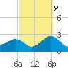 Inlet, Ocean City tide chart for Saturday, October 2, 2021