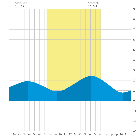 Inlet, Ocean City tide chart for Saturday, October 30, 2021