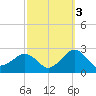 Inlet, Ocean City tide chart for Sunday, October 3, 2021