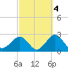 Inlet, Ocean City tide chart for Monday, October 4, 2021