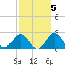 Inlet, Ocean City tide chart for Tuesday, October 5, 2021