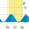 Inlet, Ocean City tide chart for Thursday, October 7, 2021