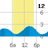 Inlet, Ocean City tide chart for Friday, November 12, 2021