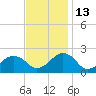 Inlet, Ocean City tide chart for Saturday, November 13, 2021