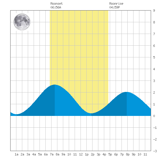 Inlet, Ocean City tide chart for Friday, November 19, 2021