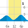 Inlet, Ocean City tide chart for Monday, November 1, 2021