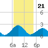 Inlet, Ocean City tide chart for Sunday, November 21, 2021