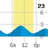 Inlet, Ocean City tide chart for Tuesday, November 23, 2021