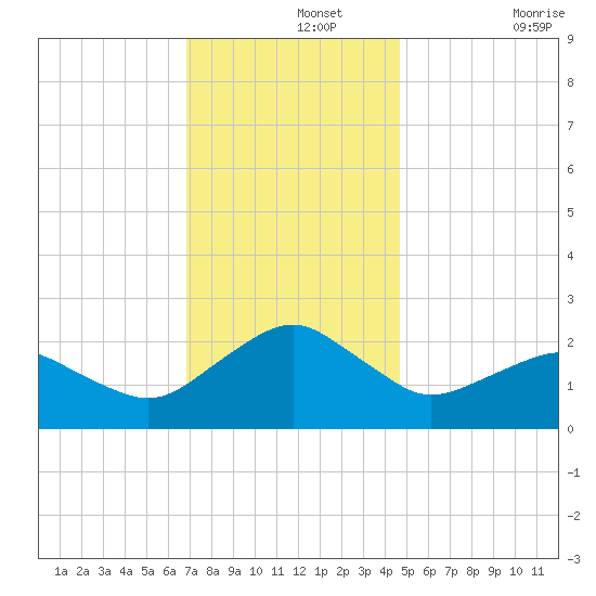Inlet, Ocean City tide chart for Thursday, November 25, 2021